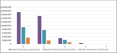 Impact of SARS-Con-V2 on the Poultry Industry in Kuwait: A Case Study